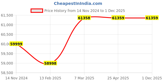 industrybuying.com Grundfos 84 W Single Phase Circulator Pumps, MAGNA3 25-60 grundfos Price History Graph from 14 Nov 2024 to 1 Dec 2025