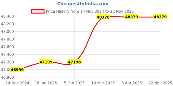 industrybuying.com Grundfos CM 1-2 Single Phase 0.4 HP Booster Pressure Pump with tank grundfos Price History Graph from 14 Nov 2024 to 22 Nov 2025