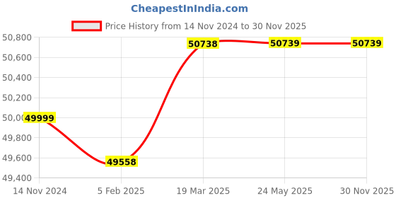industrybuying.com Grundfos CM 5-2 Single Phase 0.7 HP Booster Pressure Pump with tank grundfos Price History Graph from 14 Nov 2024 to 29 Nov 2025