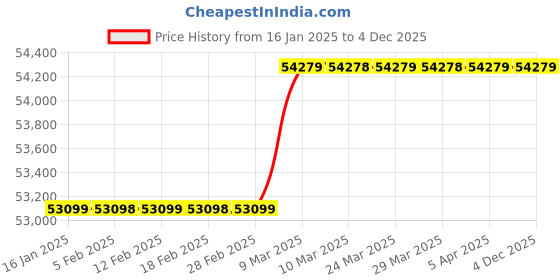 industrybuying.com Grundfos CM 5-4 Single Phase 0.9 HP Booster Pressure Pump with tank grundfos Price History Graph from 16 Jan 2025 to 4 Dec 2025