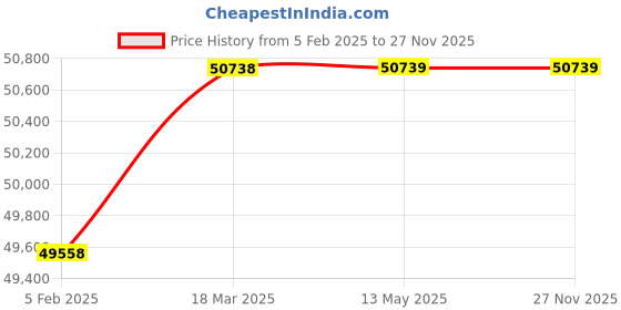 industrybuying.com Grundfos CMB 5-3 Single Phase 0.7 HP Booster Pressure Pump with tank grundfos Price History Graph from 5 Feb 2025 to 26 Nov 2025