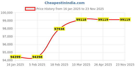 industrybuying.com Grundfos CMB 5-6 Single Phase 1.7 HP Booster Pressure Pump with tank grundfos Price History Graph from 16 Jan 2025 to 22 Nov 2025