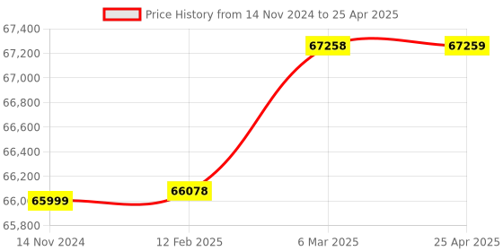 industrybuying.com Grundfos Digital Pump Controller for Control Panel, 99210628 grundfos Price History Graph from 14 Nov 2024 to 25 Apr 2025