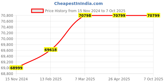industrybuying.com Grundfos Digital Pump Controller for Control Panel, 99210629 grundfos Price History Graph from 15 Nov 2024 to 5 Oct 2025
