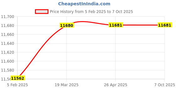 industrybuying.com Grundfos Digital Pump Controller for Control Panel, 99591666 grundfos Price History Graph from 5 Feb 2025 to 6 Oct 2025