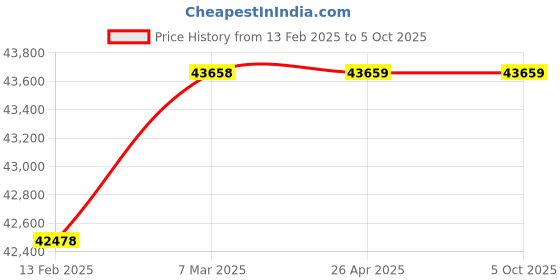 industrybuying.com Grundfos Digital Pump Controller for Control Panel, 99807102 grundfos Price History Graph from 13 Feb 2025 to 5 Oct 2025