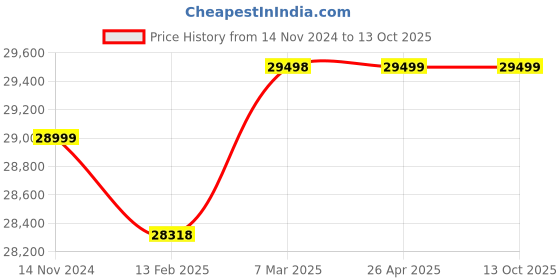 industrybuying.com Grundfos UP Single Speed Circulator Pumps, 52588336 grundfos Price History Graph from 14 Nov 2024 to 12 Oct 2025