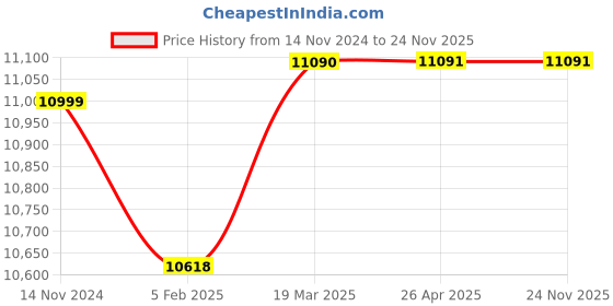 industrybuying.com Grundfos UP Single Speed Circulator Pumps, UPS25-60 180 grundfos Price History Graph from 14 Nov 2024 to 23 Nov 2025