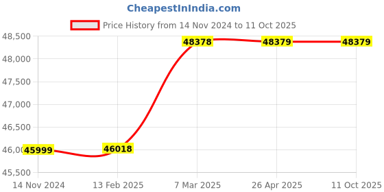 industrybuying.com Grundfos Waste Water Automatic Lifting Station For Pumping , 97775314 grundfos Price History Graph from 14 Nov 2024 to 10 Oct 2025