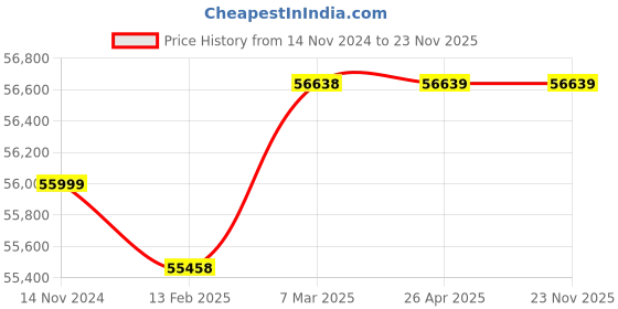 industrybuying.com Grundfos Waste Water Automatic Lifting Station For Pumping , 97775315 grundfos Price History Graph from 14 Nov 2024 to 23 Nov 2025