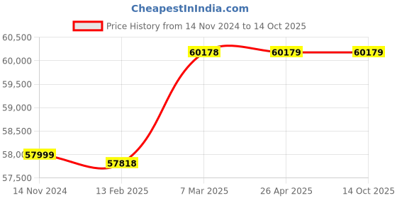 industrybuying.com Grundfos Waste Water Automatic Lifting Station For Pumping , 97775331 grundfos Price History Graph from 14 Nov 2024 to 13 Oct 2025