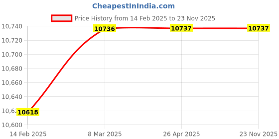 industrybuying.com GSCPT Heavy Duty 16 Kg Demolition Breaker 1800W 1400Bpm Impact Driver 65 mm Chuck Size 1800 W gscpt Price History Graph from 14 Feb 2025 to 23 Nov 2025