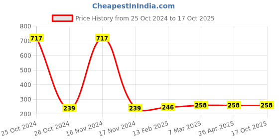 industrybuying.com gsk cut GSK Corporation 13 mm Drill Chuck with Key gsk cut Price History Graph from 25 Oct 2024 to 16 Oct 2025