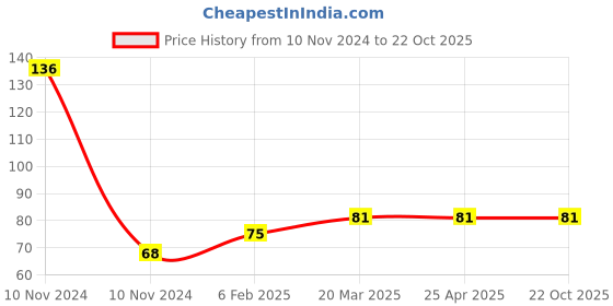 industrybuying.com gsk cut GSK Corporation 3 mtr Panther Measuring Tape gsk cut Price History Graph from 10 Nov 2024 to 21 Oct 2025