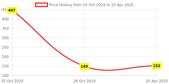 industrybuying.com gsk cut GSK Corporation Diamond Glass Cutter Tool, Plastic Handle Pencil Style Glass Cutter gsk cut Price History Graph from 25 Oct 2024 to 25 Apr 2025