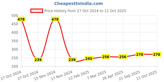 industrybuying.com gsk cut GSK Corporation Engineers Tri Square Tool 90 Degrees Right Angle Ruler (12 Inch) gsk cut Price History Graph from 27 Oct 2024 to 10 Oct 2025