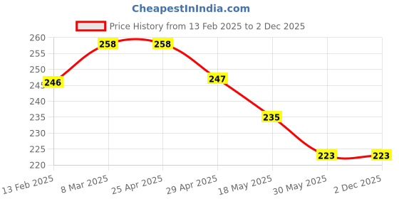 industrybuying.com gsk cut GSK Corporation Garden Shears Pruners Scissor for Cutting Branches gsk cut Price History Graph from 13 Feb 2025 to 2 Dec 2025