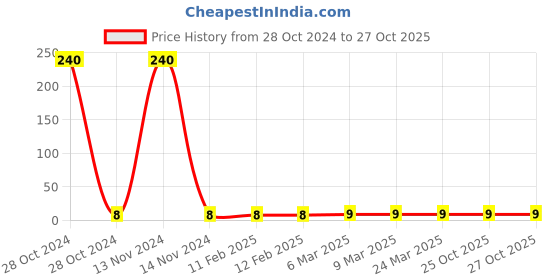 industrybuying.com gsk cut GSK Corporation M3 Helicoil Inserts gsk cut Price History Graph from 28 Oct 2024 to 27 Oct 2025