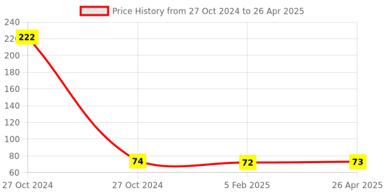 industrybuying.com gsk cut GSK Corporation PH Test Strips Indicator 1-14 Paper Litmus Tester Water Soil Testing, 80 Strips gsk cut Price History Graph from 27 Oct 2024 to 26 Apr 2025
