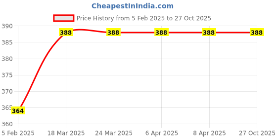 industrybuying.com gsk cut GSK Corporation Steel Block Carpenter Plane 5-inch gsk cut Price History Graph from 5 Feb 2025 to 27 Oct 2025