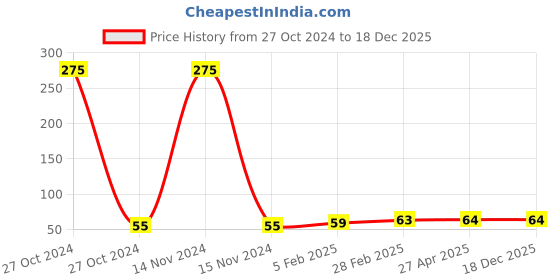 industrybuying.com gsk cut GSK Corporation 4 inch Sanding Disc gsk cut Price History Graph from 27 Oct 2024 to 18 Dec 2025