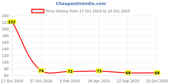 industrybuying.com gsk cut GSK Corporation PH Test Strips Indicator 1-14 Paper Litmus Tester Water Soil Testing, 80 Strips gsk cut Price History Graph from 27 Oct 2024 to 9 Oct 2025