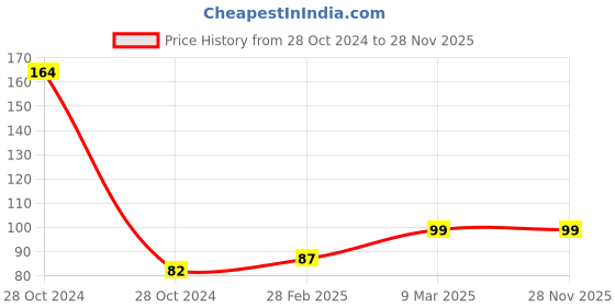 industrybuying.com GSK Cut Putty Knife with Soft Rubber Handle for Drywall, Putty, Decals, Wallpaper, 3 Inch gsk cut Price History Graph from 28 Oct 2024 to 27 Nov 2025