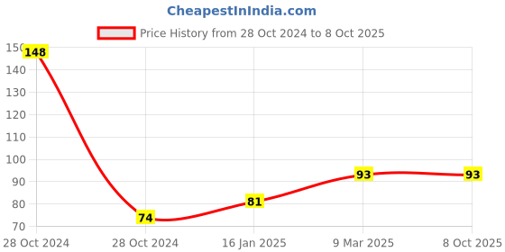 industrybuying.com GSK Cut Scraper Cleaning Tool for Scraping Labels, Decals, Stickers, Caulk, Adhesive gsk cut Price History Graph from 28 Oct 2024 to 8 Oct 2025