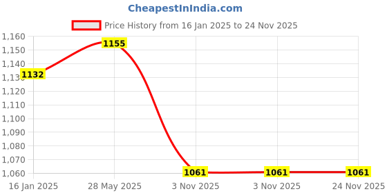 industrybuying.com GSK Magnetic Welding Holder gsk Price History Graph from 16 Jan 2025 to 24 Nov 2025