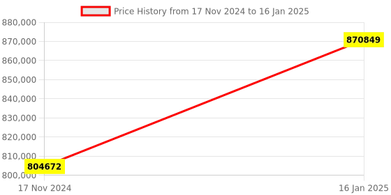 industrybuying.com gwinstek GSP 9330  Spectrum Analyzer gwinstek Price History Graph from 17 Nov 2024 to 16 Jan 2025