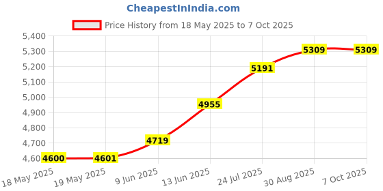 industrybuying.com GSPK CIRCUITS Pcb, Photo Resist, S/S, 440X305Mm, 141304 gspk circuits Price History Graph from 18 May 2025 to 7 Oct 2025