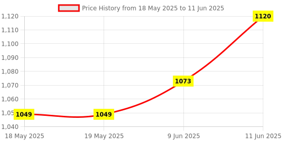industrybuying.com GSPK CIRCUITS Pcb, Plain, D/S, 100X160Mm, 14339 gspk circuits Price History Graph from 18 May 2025 to 11 Jun 2025