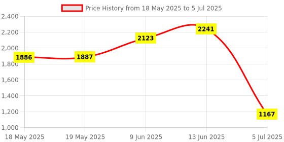 industrybuying.com GSPK CIRCUITS Pcb, Plain, D/S, 220X100Mm, 149059 gspk circuits Price History Graph from 18 May 2025 to 5 Jul 2025