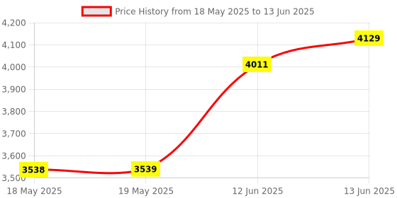 industrybuying.com GSPK CIRCUITS Pcb, Plain, D/S, 223X160Mm, 149060 gspk circuits Price History Graph from 18 May 2025 to 13 Jun 2025