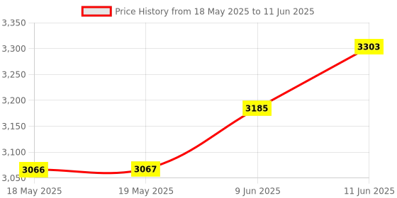 industrybuying.com GSPK CIRCUITS Pcb, Plain, Ds, 457X305Mm, 149061 gspk circuits Price History Graph from 18 May 2025 to 11 Jun 2025