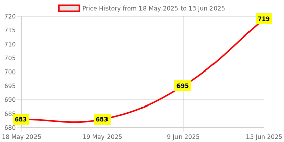 industrybuying.com GSPK CIRCUITS Pcb, Plain, S/S, 100X160Mm, 149054 gspk circuits Price History Graph from 18 May 2025 to 13 Jun 2025