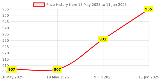 industrybuying.com GSPK CIRCUITS Pcb, Plain, S/S, 100X220Mm, 149055 gspk circuits Price History Graph from 18 May 2025 to 11 Jun 2025