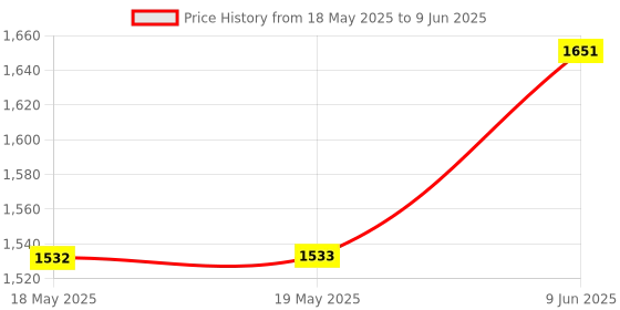 industrybuying.com GSPK CIRCUITS Pcb, Plain, S/S, 233X160Mm, 149056 gspk circuits Price History Graph from 18 May 2025 to 9 Jun 2025