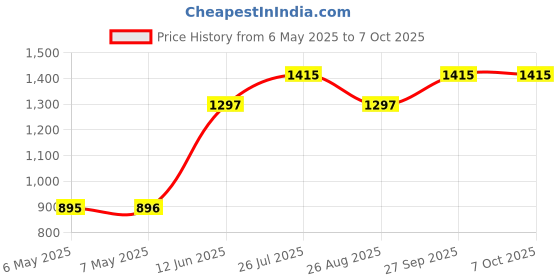 industrybuying.com GSPK CIRCUITS Smd Adaptor, Soic 1270/1270, KC-SO-1270/SO-1270 gspk circuits Price History Graph from 6 May 2025 to 6 Oct 2025