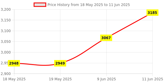 industrybuying.com GSPK CIRCUITS Stripboard, Single Sided, 5004 gspk circuits Price History Graph from 18 May 2025 to 11 Jun 2025