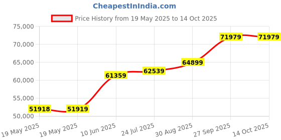 industrybuying.com GT LINE Case, Explorer, 5833.B gt line Price History Graph from 19 May 2025 to 14 Oct 2025
