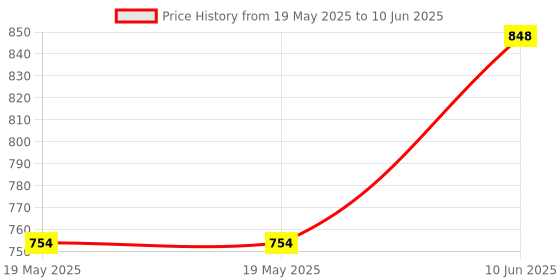 industrybuying.com GT LINE Component Box With 1 Large Compartment, WL 03 gt line Price History Graph from 19 May 2025 to 10 Jun 2025