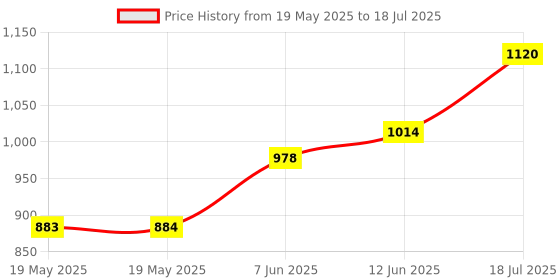 industrybuying.com GT LINE Component Box With 1 Large Compartment, WL 05 gt line Price History Graph from 19 May 2025 to 12 Jun 2025