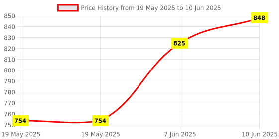 industrybuying.com GT LINE Component Box With 13 Compartments, WL 02 gt line Price History Graph from 19 May 2025 to 10 Jun 2025