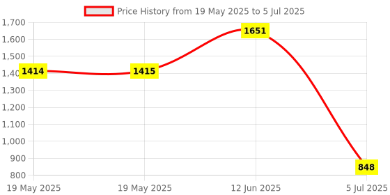 industrybuying.com GT LINE Component Box With 6 Compartments, WL 01 gt line Price History Graph from 19 May 2025 to 5 Jul 2025