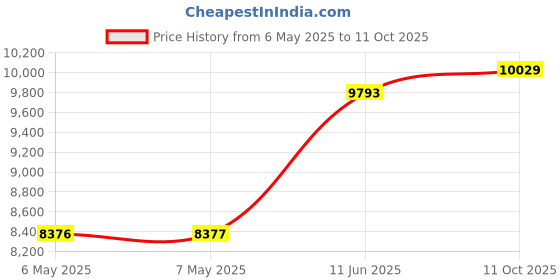 industrybuying.com GT LINE Tool Case, Explorer, 2214.B gt line Price History Graph from 6 May 2025 to 11 Oct 2025