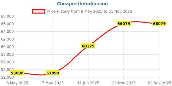 industrybuying.com GT LINE Tool Case, NEW M. WHEELS PTS gt line Price History Graph from 6 May 2025 to 20 Nov 2025