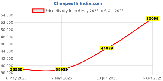 industrybuying.com GT LINE Tool Case, Polypropylene, ATOMIKWH PEL gt line Price History Graph from 6 May 2025 to 6 Oct 2025