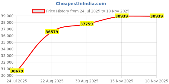 industrybuying.com GT LINE Tool Case Trolley, 430 X 320 X 190Mm, Pp, BOXER WH PEL gt line Price History Graph from 24 Jul 2025 to 18 Nov 2025