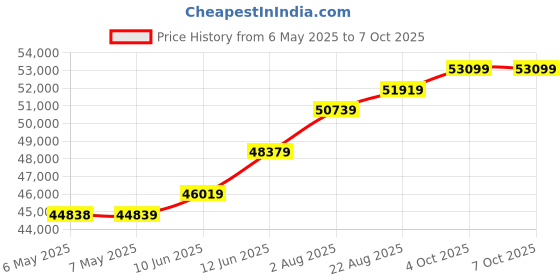 industrybuying.com GT LINE Tool Case Trolley, 465 X 352 X 255Mm, Pp, ATOMIK WH PTS gt line Price History Graph from 6 May 2025 to 6 Oct 2025